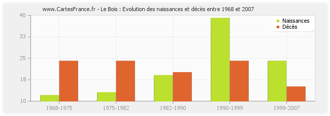 Le Bois : Evolution des naissances et décès entre 1968 et 2007